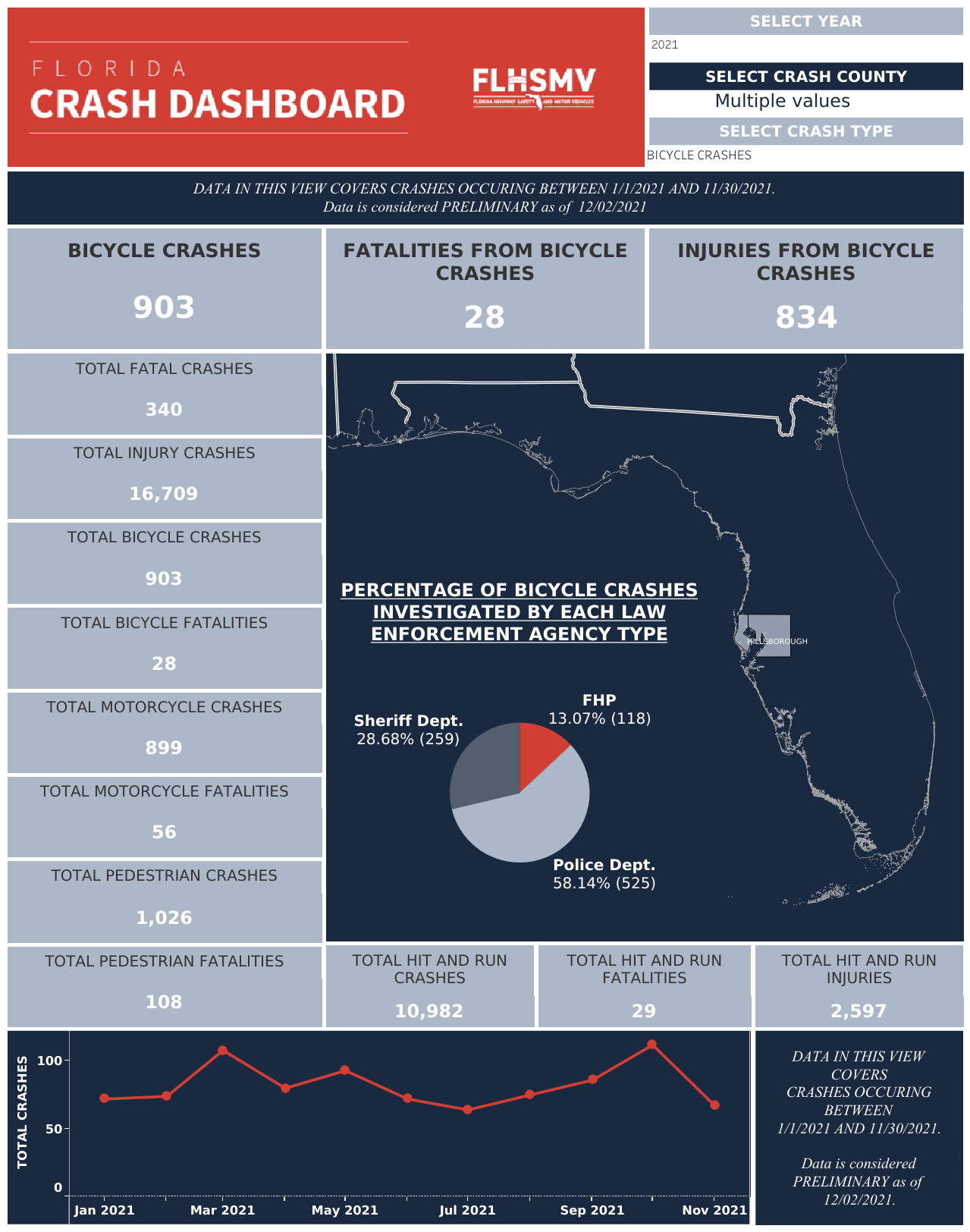 Bicycle Accidents in Pinellas and Hillsborough County 2021